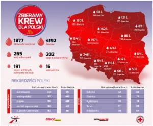 ZEBRALI BLISKO 1900 LITROW KRWI